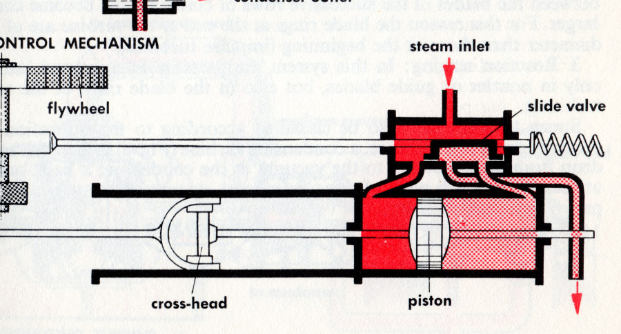 Steam engine illustration from The Way Things Work (1967)